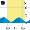 Colton Point tide chart for Monday, September 2, 2024