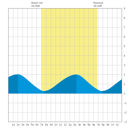 Colton Point tide chart for Monday, September 30, 2024