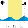 Colton Point tide chart for Thursday, October 10, 2024