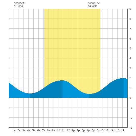 Colton Point tide chart for Saturday, October 12, 2024