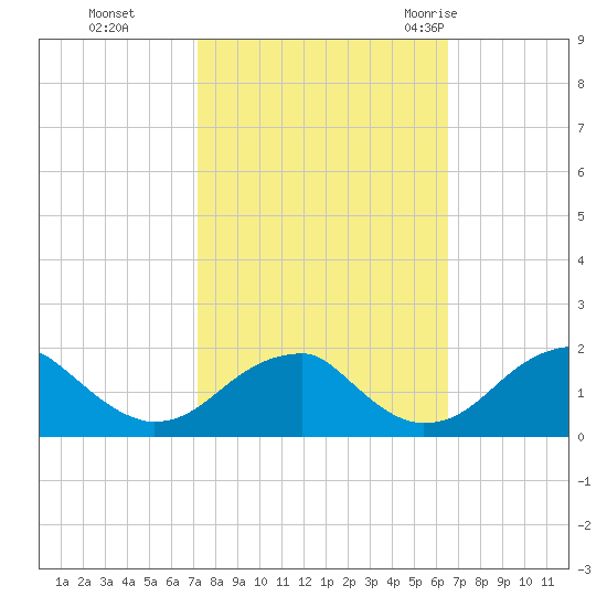 Colton Point tide chart for Sunday, October 13, 2024