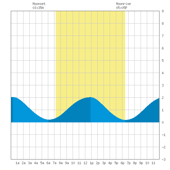 Colton Point tide chart for Monday, October 14, 2024