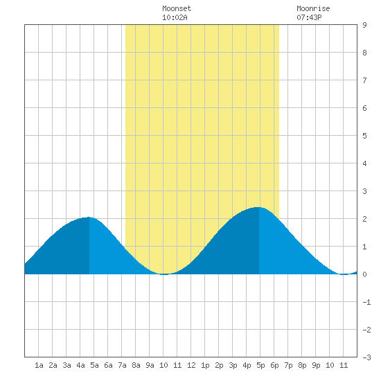 Colton Point tide chart for Saturday, October 19, 2024