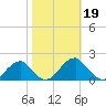 Colton Point tide chart for Saturday, October 19, 2024