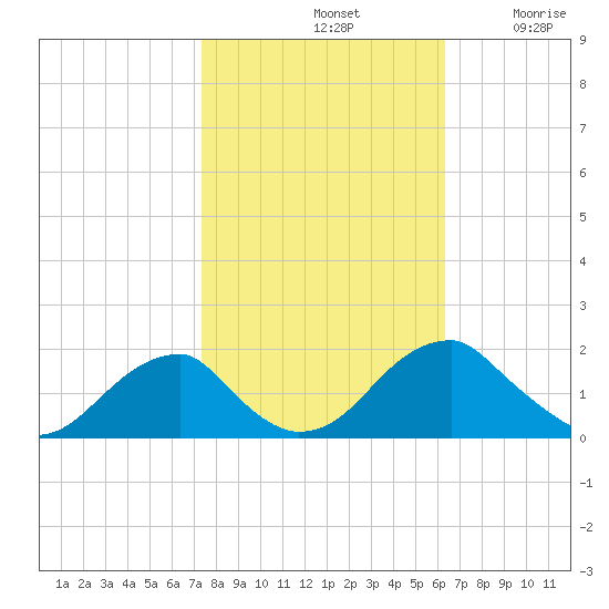Colton Point tide chart for Monday, October 21, 2024