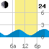 Colton Point tide chart for Thursday, October 24, 2024