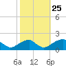 Colton Point tide chart for Friday, October 25, 2024