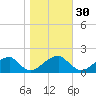 Colton Point tide chart for Wednesday, October 30, 2024
