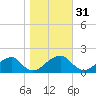Colton Point tide chart for Thursday, October 31, 2024