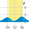 Colton Point tide chart for Monday, October 7, 2024
