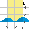 Colton Point tide chart for Tuesday, October 8, 2024