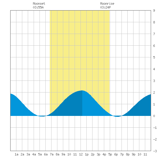Colton Point tide chart for Wednesday, November 13, 2024