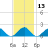 Colton Point tide chart for Wednesday, November 13, 2024
