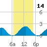 Colton Point tide chart for Thursday, November 14, 2024