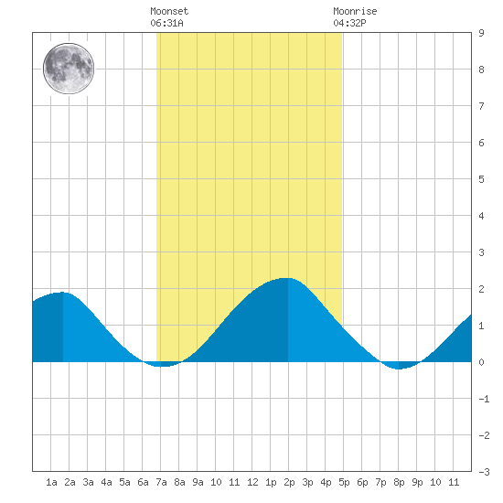 Colton Point tide chart for Friday, November 15, 2024