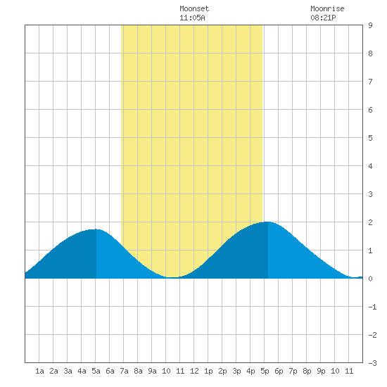Colton Point tide chart for Tuesday, November 19, 2024