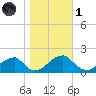 Colton Point tide chart for Friday, November 1, 2024