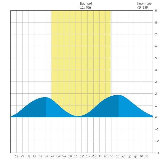 Colton Point tide chart for Wednesday, November 20, 2024
