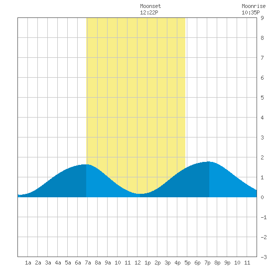 Colton Point tide chart for Thursday, November 21, 2024