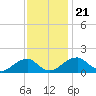 Colton Point tide chart for Thursday, November 21, 2024