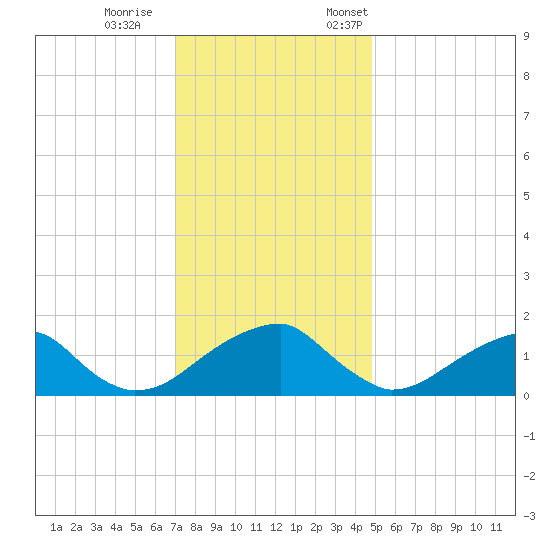 Colton Point tide chart for Wednesday, November 27, 2024