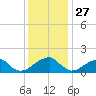 Colton Point tide chart for Wednesday, November 27, 2024