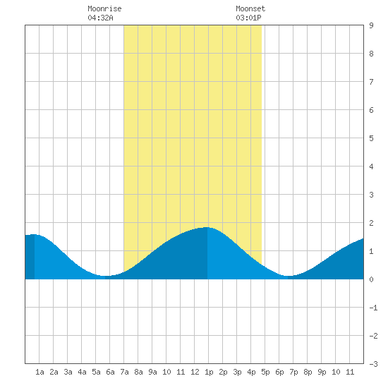 Colton Point tide chart for Thursday, November 28, 2024