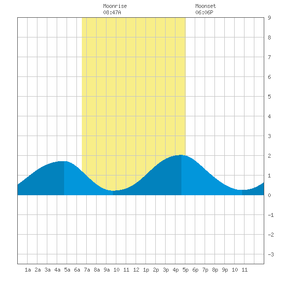 Colton Point tide chart for Sunday, November 3, 2024