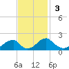 Colton Point tide chart for Sunday, November 3, 2024