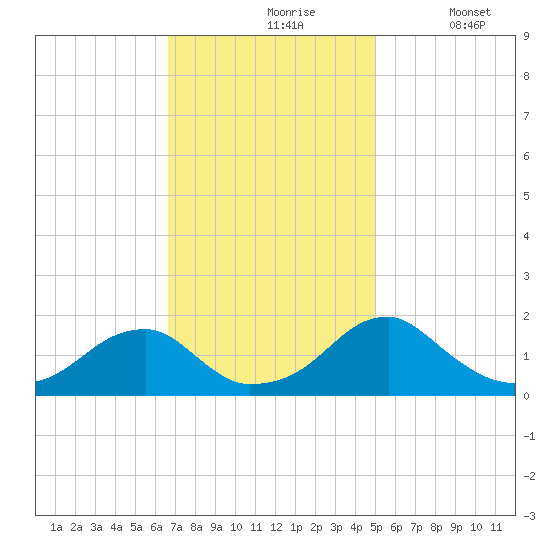 Colton Point tide chart for Wednesday, November 6, 2024
