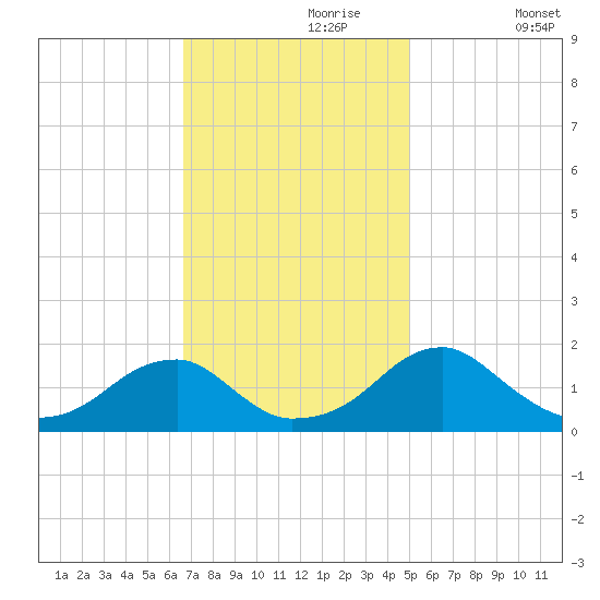 Colton Point tide chart for Thursday, November 7, 2024