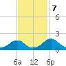 Colton Point tide chart for Thursday, November 7, 2024