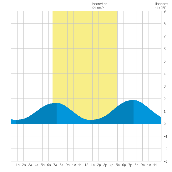 Colton Point tide chart for Friday, November 8, 2024