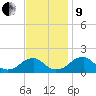 Colton Point tide chart for Saturday, November 9, 2024