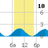 Colton Point tide chart for Tuesday, December 10, 2024