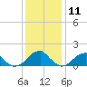 Colton Point tide chart for Wednesday, December 11, 2024