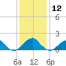 Colton Point tide chart for Thursday, December 12, 2024