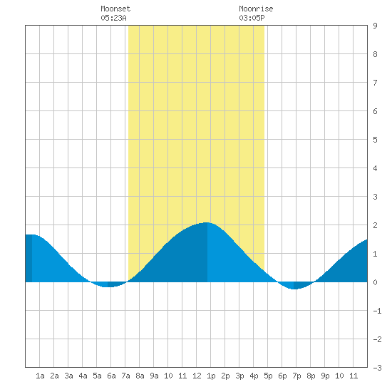 Colton Point tide chart for Friday, December 13, 2024