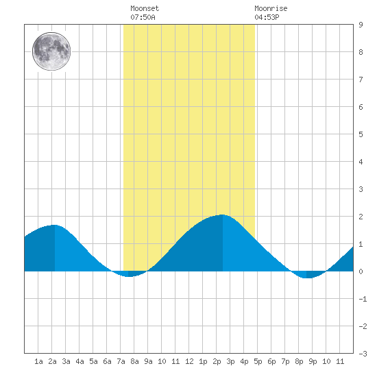 Colton Point tide chart for Sunday, December 15, 2024