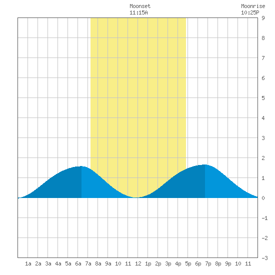 Colton Point tide chart for Friday, December 20, 2024
