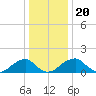 Colton Point tide chart for Friday, December 20, 2024