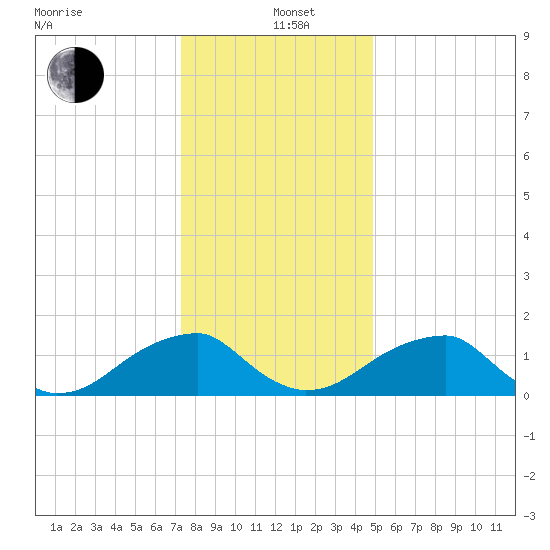 Colton Point tide chart for Sunday, December 22, 2024