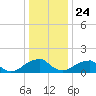 Colton Point tide chart for Tuesday, December 24, 2024