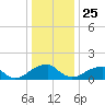 Colton Point tide chart for Wednesday, December 25, 2024