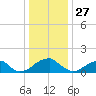 Colton Point tide chart for Friday, December 27, 2024
