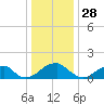 Colton Point tide chart for Saturday, December 28, 2024