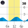 Colton Point tide chart for Monday, December 30, 2024