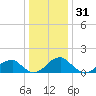 Colton Point tide chart for Tuesday, December 31, 2024