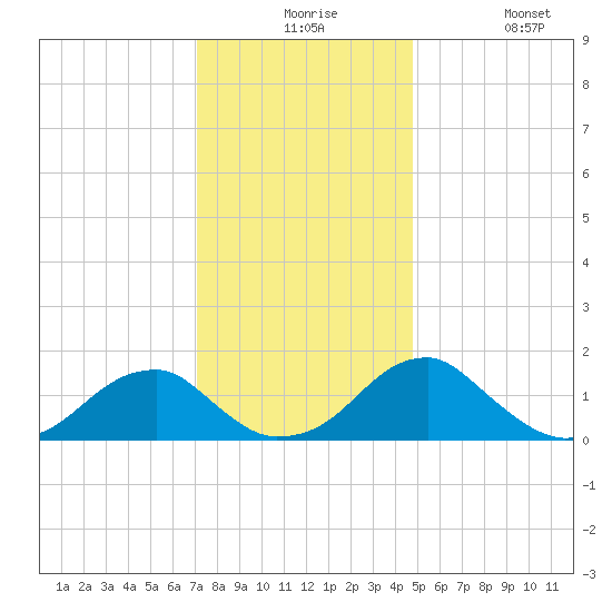 Colton Point tide chart for Thursday, December 5, 2024