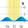 Colton Point tide chart for Friday, December 6, 2024